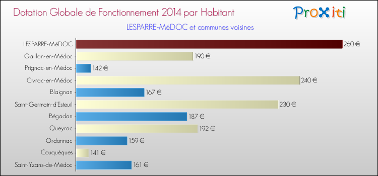 Montant des dotations globales de fonctionnement DGF par Habitant pour LESPARRE-MéDOC et les communes proches en 2014. Comparaison des des dotations globales de fonctionnement DGF par habitant pour LESPARRE-MéDOC et les communes voisines en 2014.