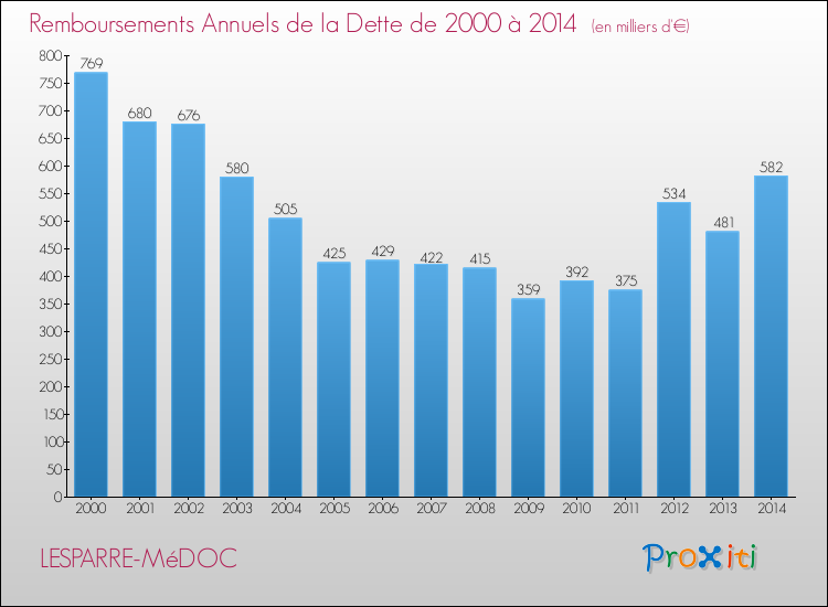 Evolution de l'annuité de la dette pour la commune de LESPARRE-MéDOC de 2000 à 2014 Annuités de la dette pour LESPARRE-MéDOC de 2000 à 2014