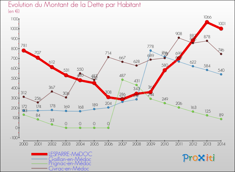Evolution de la dette par habitant pour la commune de LESPARRE-MéDOC et les communes proches de 2000 à 2014 Comparaison de la dette par habitant pour LESPARRE-MéDOC et les communes voisines de 2000 à 2014