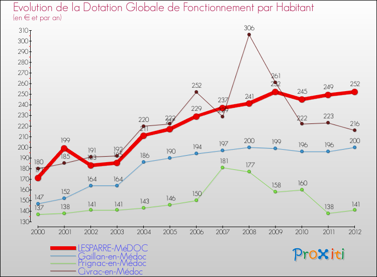 Evolution et montant de la dotation globale de fonctionnement par Habitant pour LESPARRE-MéDOC et les communes proches Comparaison des dotations globales de fonctionnement par habitant pour LESPARRE-MéDOC et les communes voisines