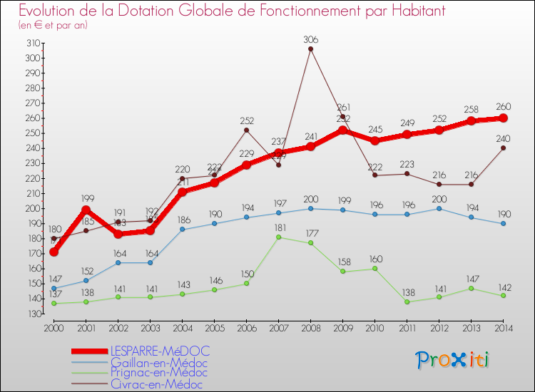 Evolution et montant de la dotation globale de fonctionnement par Habitant pour LESPARRE-MéDOC et les communes proches de 2000 à 2014. Comparaison des dotations globales de fonctionnement par habitant pour LESPARRE-MéDOC et les communes voisines de 2000 à 2014.