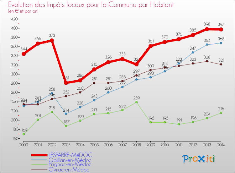 Evolution et montant des impôts locaux par Habitant pour LESPARRE-MéDOC et les communes proches de 2000 à 2014 Comparaison des impôts locaux par habitant pour LESPARRE-MéDOC et les communes voisines de 2000 à 2014