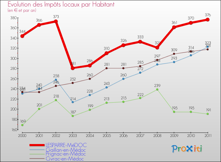 Evolution et montant des impôts locaux par Habitant pour LESPARRE-MéDOC et les communes proches Comparaison des impôts locaux par habitant pour LESPARRE-MéDOC et les communes voisines