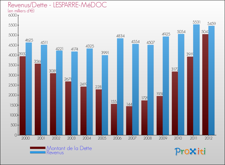 Evolution comparée de la dette et des revenus pour la commune de LESPARRE-MéDOC de 2000 à 2012 Comparaison de la dette et des revenus pour LESPARRE-MéDOC de 2000 à 2012
