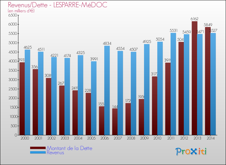 Evolution comparée de la dette et des revenus pour la commune de LESPARRE-MéDOC de 2000 à 2014 Comparaison de la dette et des revenus pour LESPARRE-MéDOC de 2000 à 2014