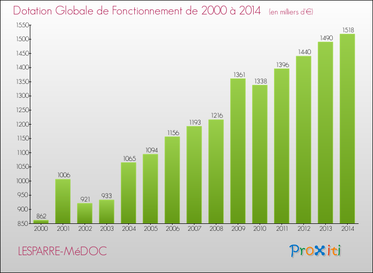 Evolution du montant de la Dotation Globale de Fonctionnement pour la commune de LESPARRE-MéDOC de 2000 à 2014 Evolution du montant de la Dotation Globale de Fonctionnement pour LESPARRE-MéDOC de 2000 à 2014