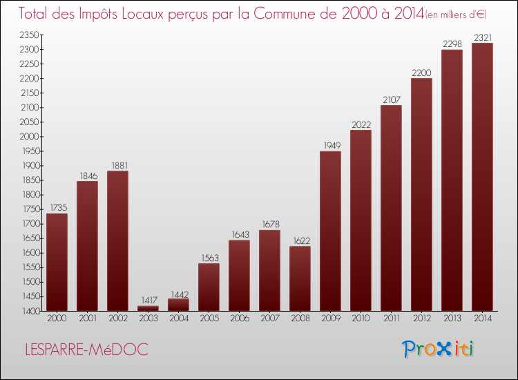 Evolution des Impôts Locaux pour la commune de LESPARRE-MéDOC de 2000 à 2014 Evolution des Impôts Locaux pour LESPARRE-MéDOC de 2000 à 2014