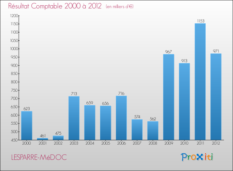 Evolution du résultat comptable pour la commune de LESPARRE-MéDOC de 2000 à 2012 Evolution du résultat comptable pour LESPARRE-MéDOC de 2000 à 2012