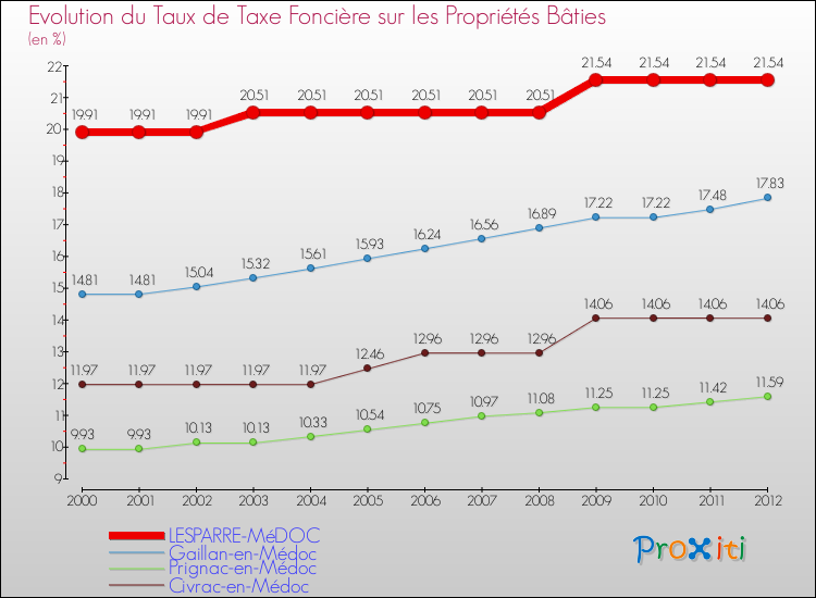 Evolution du taux de la taxe foncière sur le bati pour LESPARRE-MéDOC et les communes proches de 2000 à 2012 Comparaison des taux de taxe foncière sur le bati pour LESPARRE-MéDOC et les communes voisines de 2000 à 2012