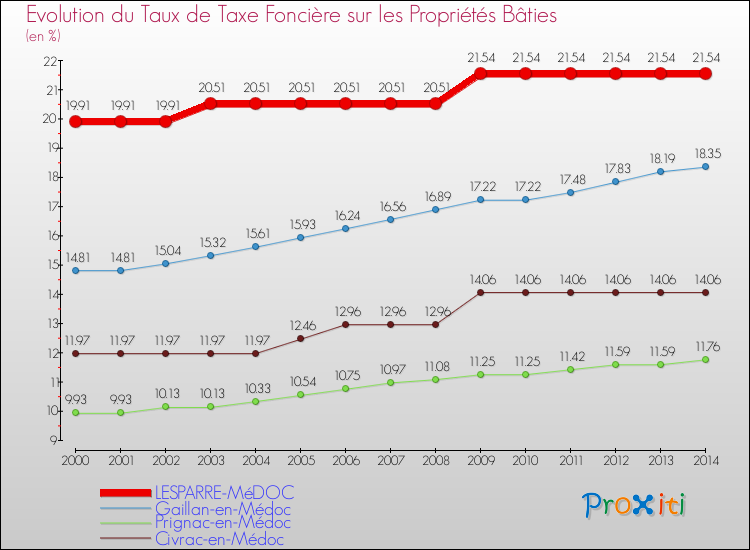 Evolution du taux de la taxe foncière sur le bati pour LESPARRE-MéDOC et les communes proches de 2000 à 2014 Comparaison des taux de taxe foncière sur le bati pour LESPARRE-MéDOC et les communes voisines de 2000 à 2014