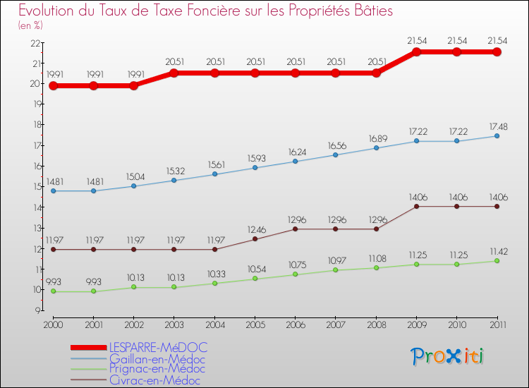 Evolution du taux de la taxe foncière sur le bati pour LESPARRE-MéDOC et les communes proches Comparaison des taux de taxe foncière sur le bati pour LESPARRE-MéDOC et les communes voisines