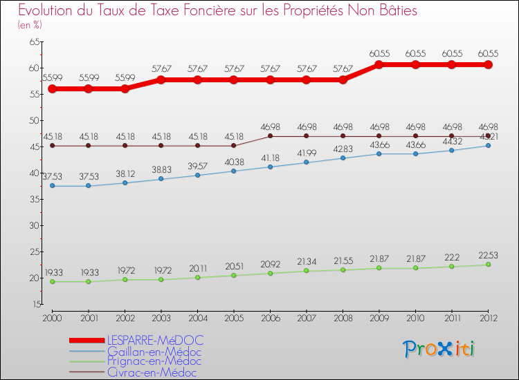 Evolution du taux de la taxe foncière sur les immeubles et terrains non batis pour LESPARRE-MéDOC et les communes proches de 2000 à 2012 Comparaison des taux de la taxe foncière sur les immeubles et terrains non batis pour LESPARRE-MéDOC et les communes voisines de 2000 à 2012
