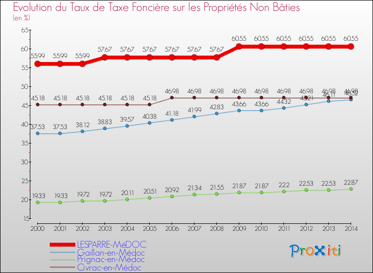Evolution du taux de la taxe foncière sur les immeubles et terrains non batis pour LESPARRE-MéDOC et les communes proches de 2000 à 2014 Comparaison des taux de la taxe foncière sur les immeubles et terrains non batis pour LESPARRE-MéDOC et les communes voisines de 2000 à 2014