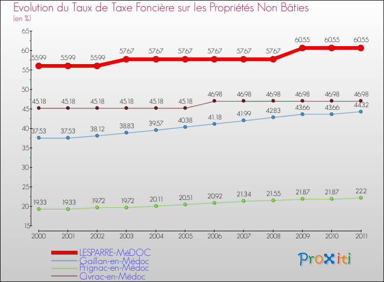 Evolution du taux de la taxe foncière sur les immeubles et terrains non batis pour LESPARRE-MéDOC et les communes proches Comparaison des taux de la taxe foncière sur les immeubles et terrains non batis pour LESPARRE-MéDOC et les communes voisines