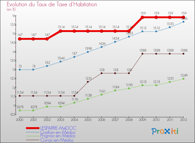 Evolution du taux de la taxe d'habitation pour LESPARRE-MéDOC et les communes proches Comparaison des taux de la taxe d'habitation pour LESPARRE-MéDOC et les communes voisines
