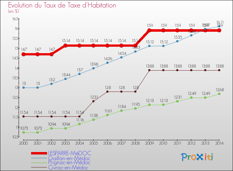 Evolution du taux de la taxe d'habitation pour LESPARRE-MéDOC et les communes proches de 2000 à 2014 Comparaison des taux de la taxe d'habitation pour LESPARRE-MéDOC et les communes voisines de 2000 à 2014