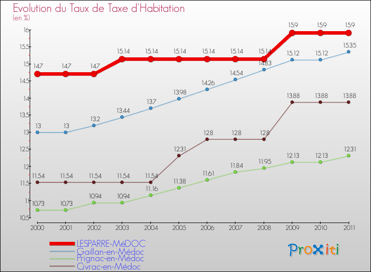 Evolution du taux de la taxe d'habitation pour LESPARRE-MéDOC et les communes proches Comparaison des taux de la taxe d'habitation pour LESPARRE-MéDOC et les communes voisines