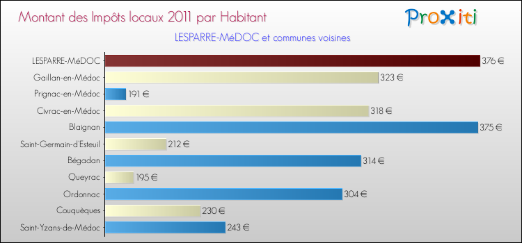 Montant des impôts locaux par Habitant pour LESPARRE-MéDOC et les communes proches Comparaison des impôts locaux par habitant pour LESPARRE-MéDOC et les communes voisines