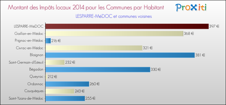 Montant des impôts locaux par Habitant pour LESPARRE-MéDOC et les communes proches en 2014 Comparaison des impôts locaux par habitant pour LESPARRE-MéDOC et les communes voisines en 2014
