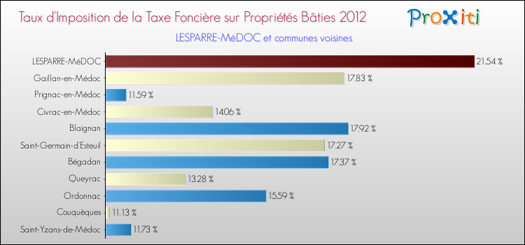 Taux d'imposition de la taxe foncière sur le bati 2012 pour LESPARRE-MéDOC et les communes proches Comparaison des taux d'imposition de la taxe foncière sur le bati 2012 pour LESPARRE-MéDOC et les communes voisines