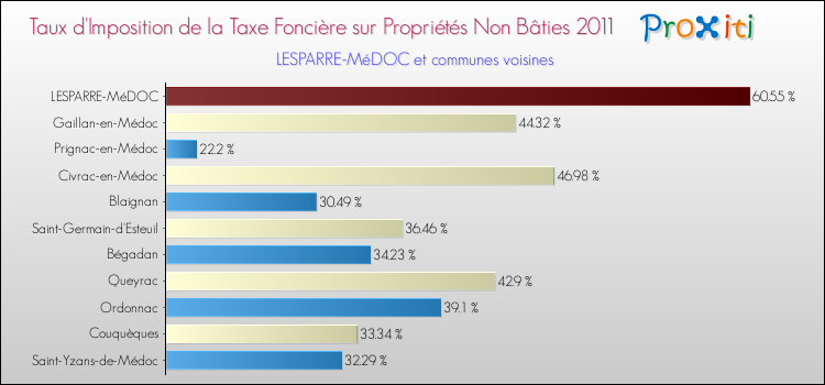 Taux d'imposition de la taxe foncière sur les immeubles et terrains non batis 2011 pour LESPARRE-MéDOC et les communes proches Comparaison des taux d'imposition de la taxe foncière sur les immeubles et terrains non batis 2011 pour LESPARRE-MéDOC et les communes voisines