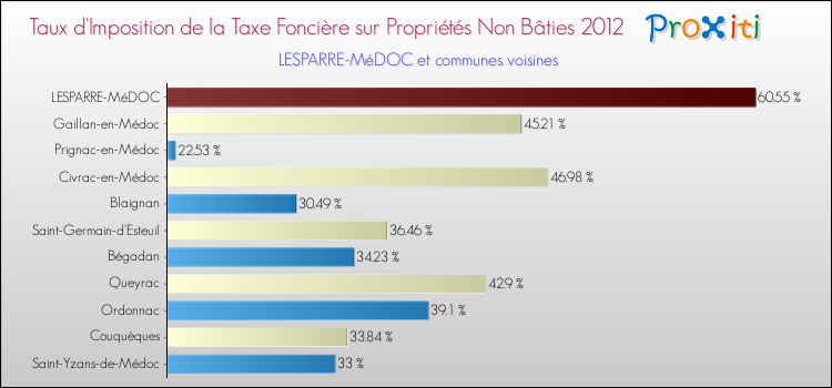 Taux d'imposition de la taxe foncière sur les immeubles et terrains non batis 2012 pour LESPARRE-MéDOC et les communes proches Comparaison des taux d'imposition de la taxe foncière sur les immeubles et terrains non batis 2012 pour LESPARRE-MéDOC et les communes voisines