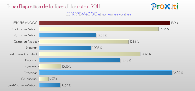 Taux d'imposition de la taxe d'habitation 2011 pour LESPARRE-MéDOC et les communes proches Comparaison des taux d'imposition de la taxe d'habitation 2011 pour LESPARRE-MéDOC et les communes voisines