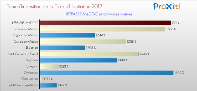 Taux d'imposition de la taxe d'habitation 2012 pour LESPARRE-MéDOC et les communes proches Comparaison des taux d'imposition de la taxe d'habitation 2012 pour LESPARRE-MéDOC et les communes voisines