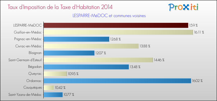 Taux d'imposition de la taxe d'habitation 2014 pour LESPARRE-MéDOC et les communes proches Comparaison des taux d'imposition de la taxe d'habitation 2014 pour LESPARRE-MéDOC et les communes voisines