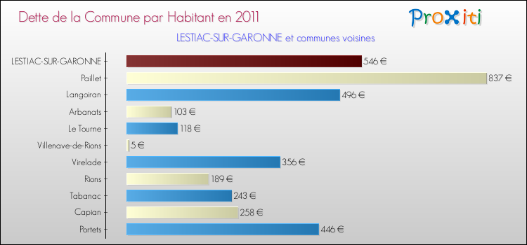 Dette par habitant de la commune en 2011 pour LESTIAC-SUR-GARONNE et les communes proches Comparaison de la dette par habitant de la commune en 2011 pour LESTIAC-SUR-GARONNE et les communes voisines
