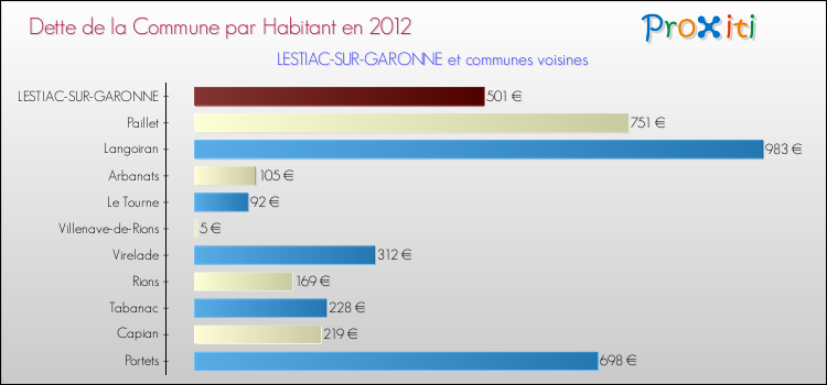 Dette par habitant de la commune en 2012 pour LESTIAC-SUR-GARONNE et les communes proches Comparaison de la dette par habitant de la commune en 2012 pour LESTIAC-SUR-GARONNE et les communes voisines