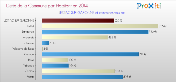 Dette par habitant de la commune en 2014 pour LESTIAC-SUR-GARONNE et les communes proches Comparaison de la dette par habitant de la commune en 2014 pour LESTIAC-SUR-GARONNE et les communes voisines