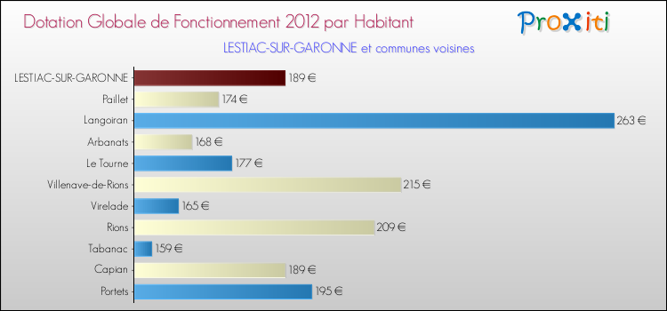Montant des dotations globales de fonctionnement DGF par Habitant pour LESTIAC-SUR-GARONNE et les communes proches Comparaison des des dotations globales de fonctionnement DGF par habitant pour LESTIAC-SUR-GARONNE et les communes voisines