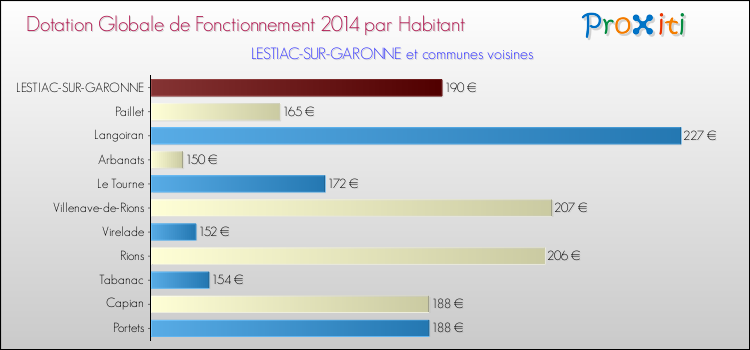 Montant des dotations globales de fonctionnement DGF par Habitant pour LESTIAC-SUR-GARONNE et les communes proches en 2014. Comparaison des des dotations globales de fonctionnement DGF par habitant pour LESTIAC-SUR-GARONNE et les communes voisines en 2014.