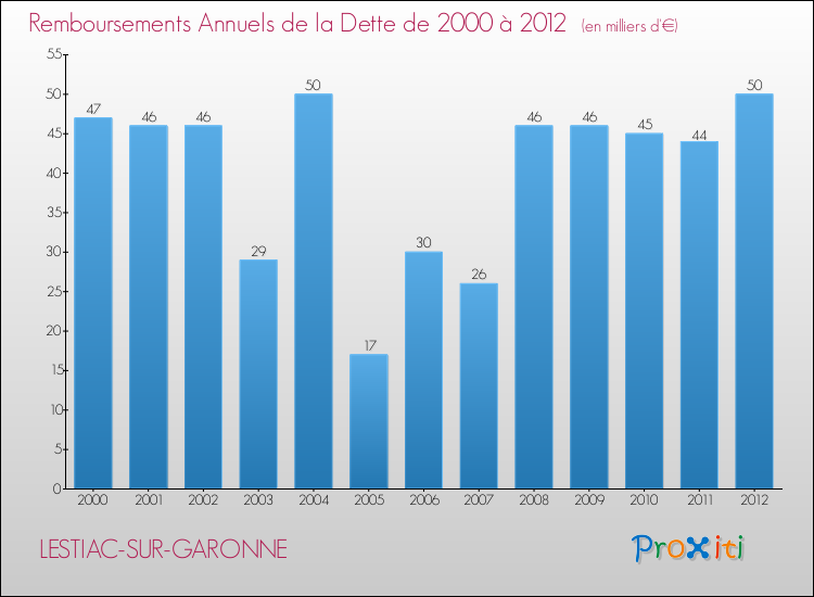 Evolution de l'annuité de la dette pour la commune de LESTIAC-SUR-GARONNE de 2000 à 2012 Annuités de la dette pour LESTIAC-SUR-GARONNE de 2000 à 2012