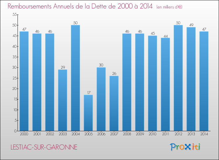 Evolution de l'annuité de la dette pour la commune de LESTIAC-SUR-GARONNE de 2000 à 2014 Annuités de la dette pour LESTIAC-SUR-GARONNE de 2000 à 2014