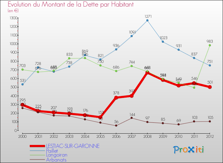 Evolution de la dette par habitant pour la commune de LESTIAC-SUR-GARONNE et les communes proches de 2000 à 2012 Comparaison de la dette par habitant pour LESTIAC-SUR-GARONNE et les communes voisines de 2000 à 2012
