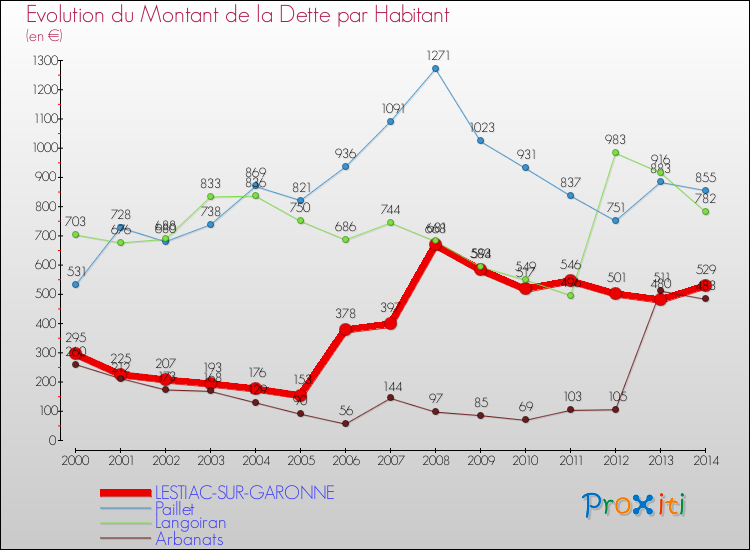 Evolution de la dette par habitant pour la commune de LESTIAC-SUR-GARONNE et les communes proches de 2000 à 2014 Comparaison de la dette par habitant pour LESTIAC-SUR-GARONNE et les communes voisines de 2000 à 2014
