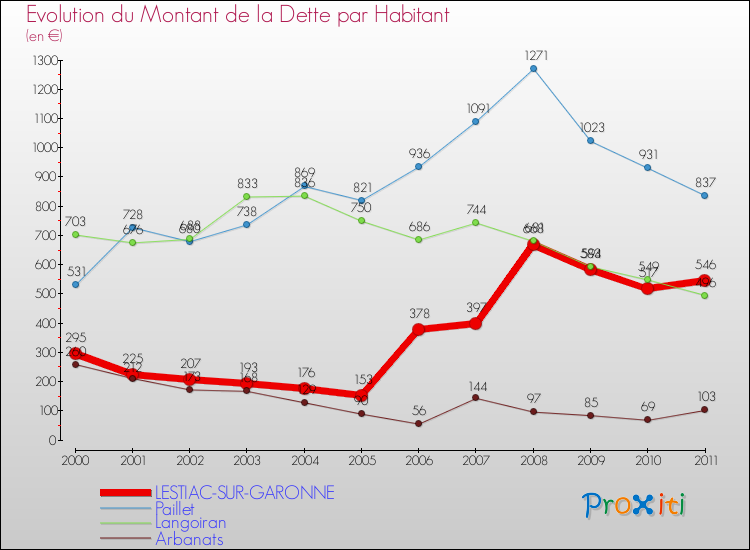 Evolution de la dette par habitant pour la commune de LESTIAC-SUR-GARONNE et les communes proches Comparaison de la dette par habitant pour LESTIAC-SUR-GARONNE et les communes voisines