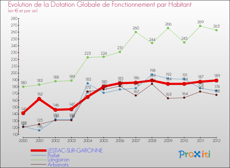 Evolution et montant de la dotation globale de fonctionnement par Habitant pour LESTIAC-SUR-GARONNE et les communes proches Comparaison des dotations globales de fonctionnement par habitant pour LESTIAC-SUR-GARONNE et les communes voisines