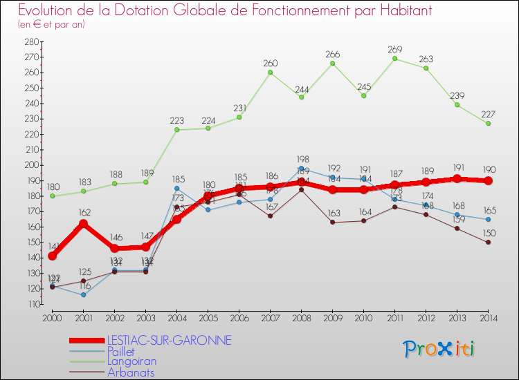 Evolution et montant de la dotation globale de fonctionnement par Habitant pour LESTIAC-SUR-GARONNE et les communes proches de 2000 à 2014. Comparaison des dotations globales de fonctionnement par habitant pour LESTIAC-SUR-GARONNE et les communes voisines de 2000 à 2014.