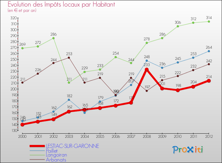 Evolution et montant des impôts locaux par Habitant pour LESTIAC-SUR-GARONNE et les communes proches Comparaison des impôts locaux par habitant pour LESTIAC-SUR-GARONNE et les communes voisines