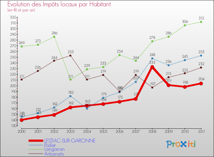 Evolution et montant des impôts locaux par Habitant pour LESTIAC-SUR-GARONNE et les communes proches Comparaison des impôts locaux par habitant pour LESTIAC-SUR-GARONNE et les communes voisines