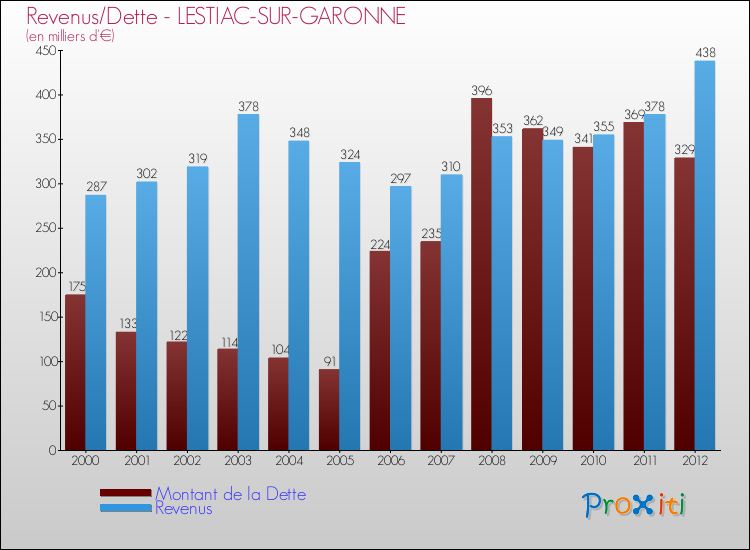 Evolution comparée de la dette et des revenus pour la commune de LESTIAC-SUR-GARONNE de 2000 à 2012 Comparaison de la dette et des revenus pour LESTIAC-SUR-GARONNE de 2000 à 2012
