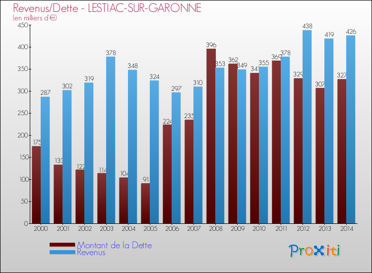 Evolution comparée de la dette et des revenus pour la commune de LESTIAC-SUR-GARONNE de 2000 à 2014 Comparaison de la dette et des revenus pour LESTIAC-SUR-GARONNE de 2000 à 2014