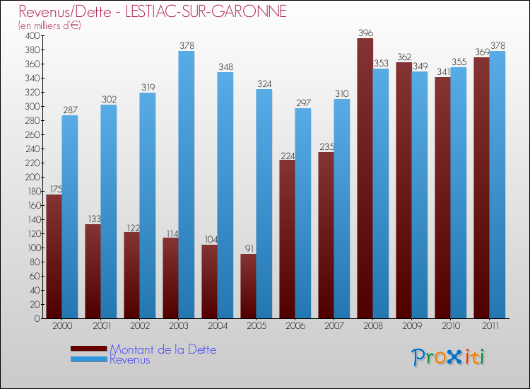 Evolution comparée de la dette et des revenus pour la commune de LESTIAC-SUR-GARONNE de 2000 à 2011 Comparaison de la dette et des revenus pour LESTIAC-SUR-GARONNE de 2000 à 2011