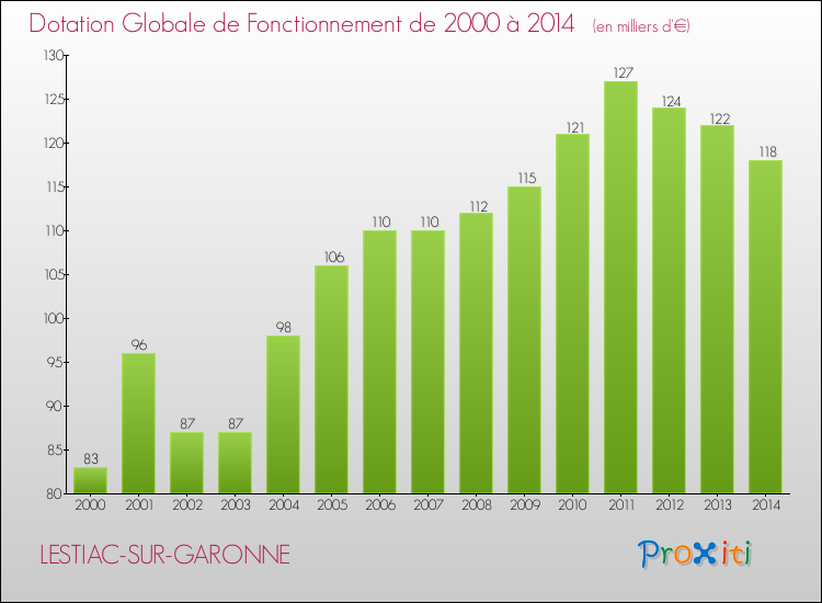 Evolution du montant de la Dotation Globale de Fonctionnement pour la commune de LESTIAC-SUR-GARONNE de 2000 à 2014 Evolution du montant de la Dotation Globale de Fonctionnement pour LESTIAC-SUR-GARONNE de 2000 à 2014