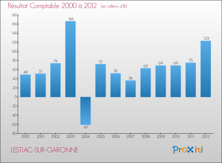 Evolution du résultat comptable pour la commune de LESTIAC-SUR-GARONNE de 2000 à 2012 Evolution du résultat comptable pour LESTIAC-SUR-GARONNE de 2000 à 2012