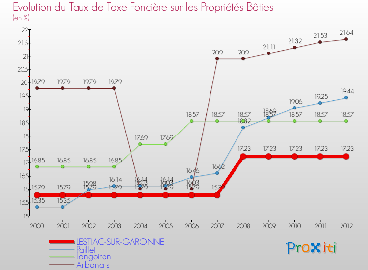 Evolution du taux de la taxe foncière sur le bati pour LESTIAC-SUR-GARONNE et les communes proches de 2000 à 2012 Comparaison des taux de taxe foncière sur le bati pour LESTIAC-SUR-GARONNE et les communes voisines de 2000 à 2012