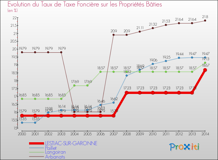 Evolution du taux de la taxe foncière sur le bati pour LESTIAC-SUR-GARONNE et les communes proches de 2000 à 2014 Comparaison des taux de taxe foncière sur le bati pour LESTIAC-SUR-GARONNE et les communes voisines de 2000 à 2014
